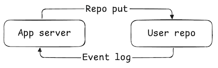 A diagram of the flow of information